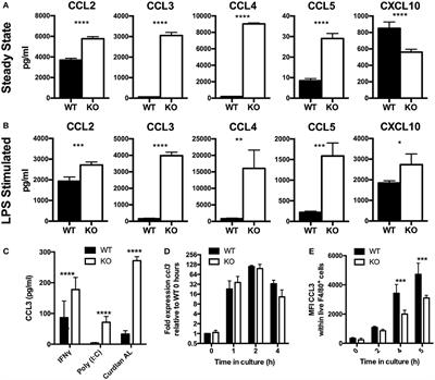 Defining the Signature of VISTA on Myeloid Cell Chemokine Responsiveness